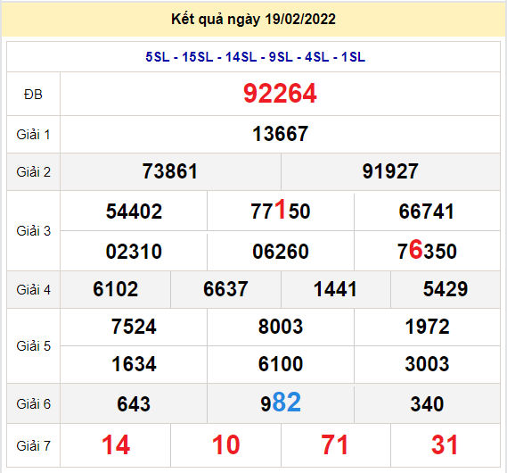 soi cau xsmb 20-2-2022