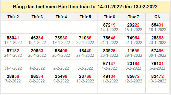 thong ke dac biet mien bac 14-2-2022