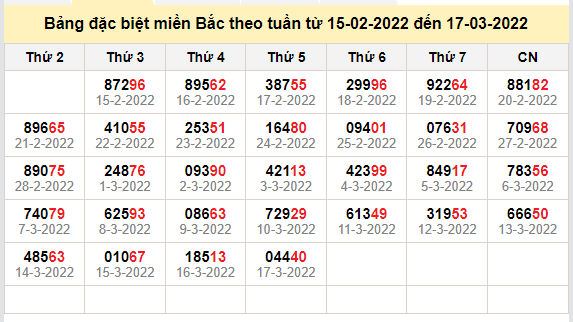 thong ke dac biet mien bac 18-3-2022