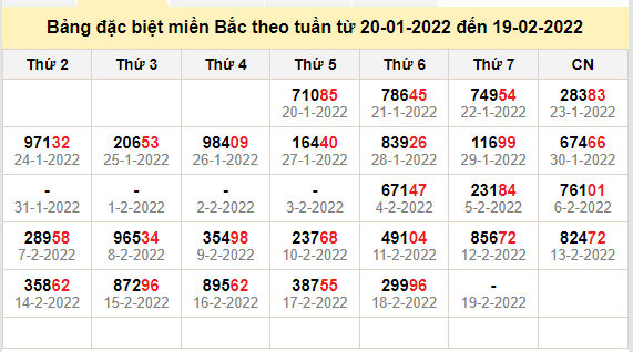 thong ke dac biet mien bac 19-2-2022