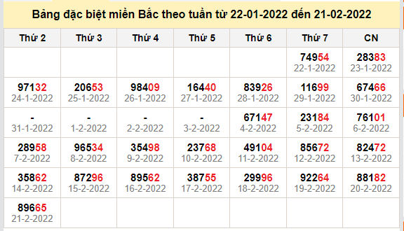 thong ke dac biet mien bac 22-2-2022