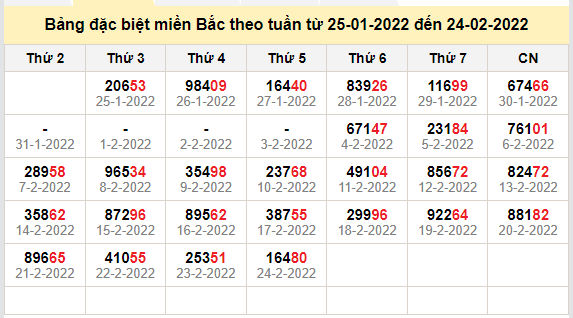 thong ke dac biet mien bac 25-2-2022