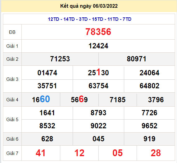 soi cau xsmb 7-3-2022