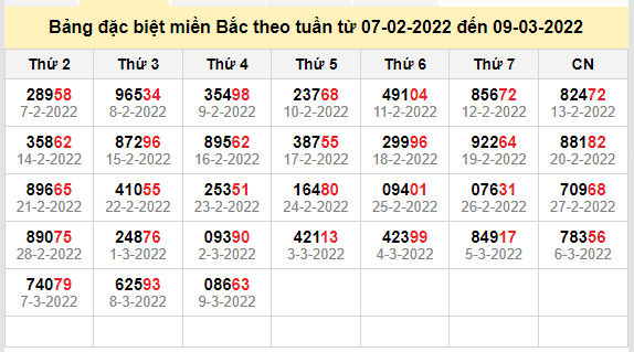 thong ke dac biet mien bac 10-3-2022