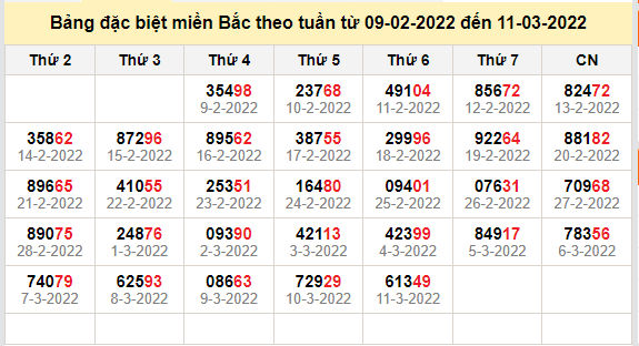 thong ke dac biet mien bac 12-3-2022