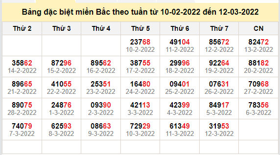 thong ke dac biet mien bac 13-3-2022