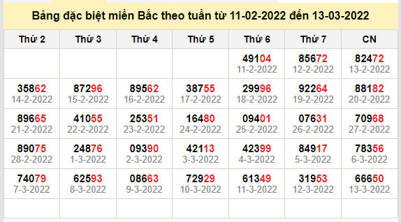 thong ke dac biet mien bac 14-3-2022