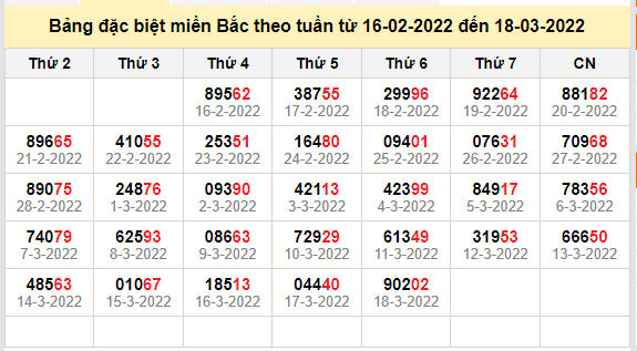 thong ke dac biet mien bac 19-3-2022