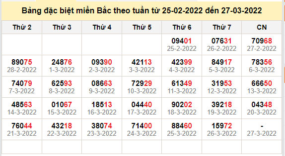 thong ke dac biet mien bac 27-3-2022