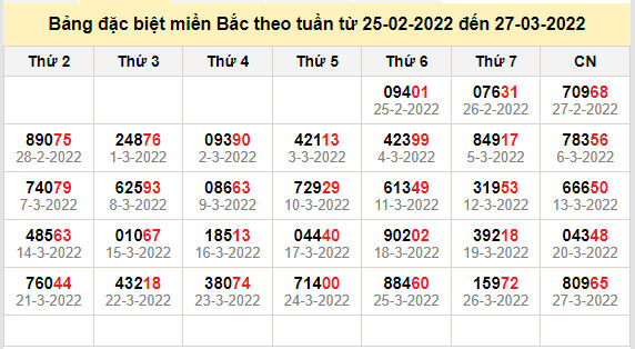 thong ke dac biet mien bac 28-3-2022