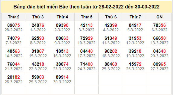 thong ke dac biet mien bac 31-3-2022