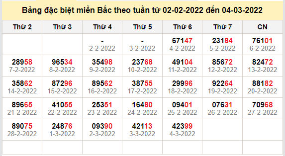 thong ke dac biet mien bac 5-3-2022