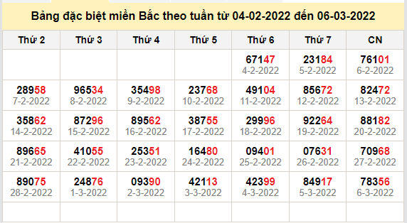 thong ke dac biet mien bac 7-3-2022