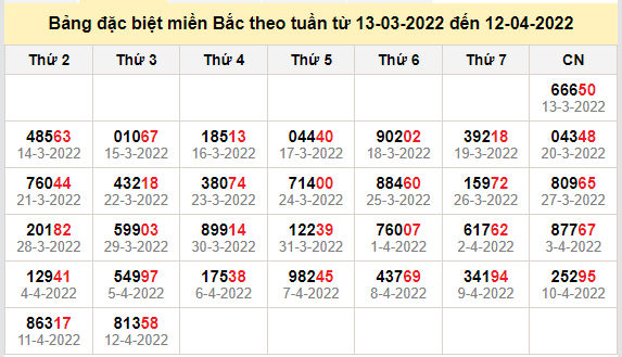 thong ke dac biet mien bac 13-4-2022