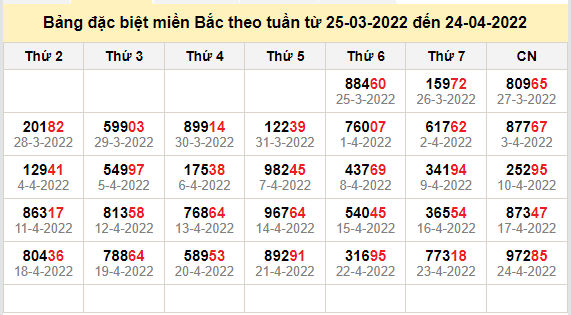 thong ke dac biet mien bac 25-4-2022