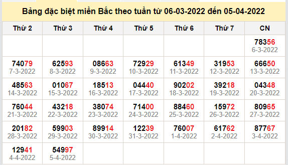 thong ke dac biet mien bac 6-4-2022