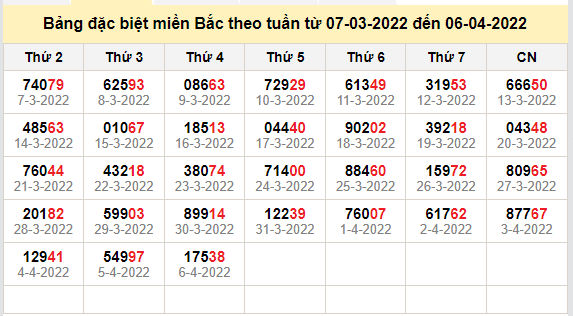 thong ke dac biet mien bac 7-4-2022