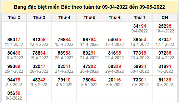 thong ke dac biet mien bac 10-5-2022