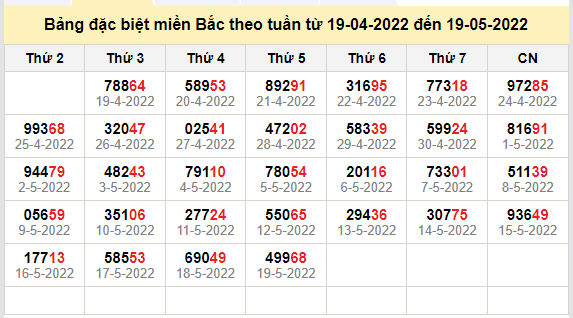 thong ke dac biet mien bac 20-5-2022