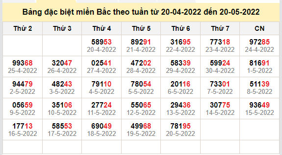 thong ke dac biet mien bac 21-5-2022