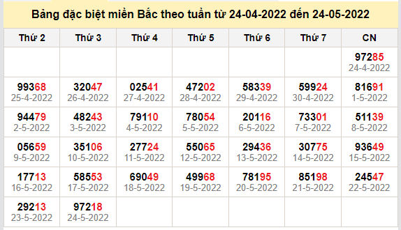 thong ke dac biet mien bac 25-5-2022