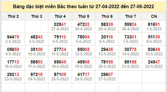 thong ke dac biet mien bac 28-5-2022