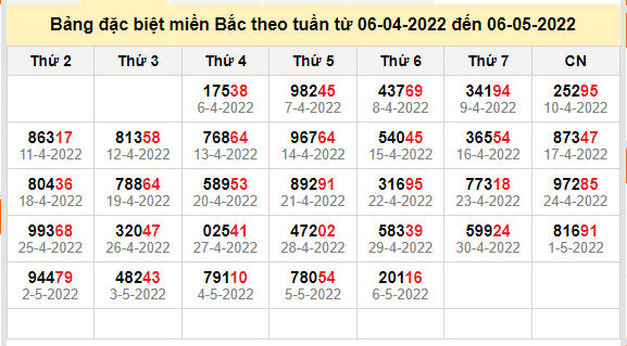 thong ke dac biet mien bac 7-5-2022