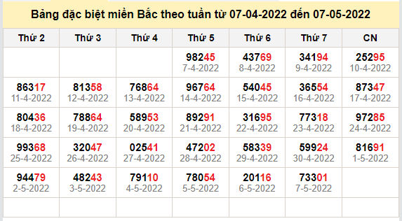 thong ke dac biet mien bac 8-5-2022