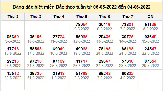 thong ke dac biet mien bac 5-6-2022