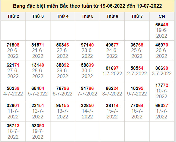 thong ke dac biet mien bac 20-7-2022