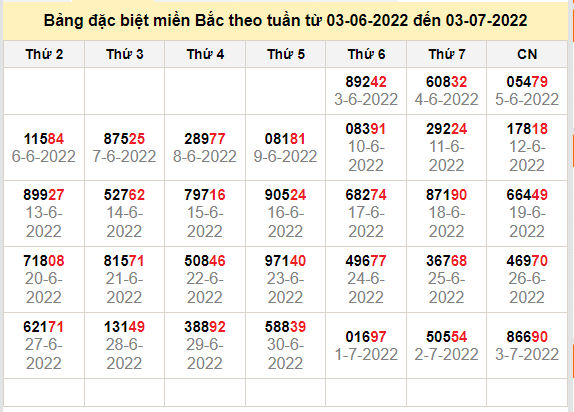 thong ke dac biet mien bac 4-7-2022